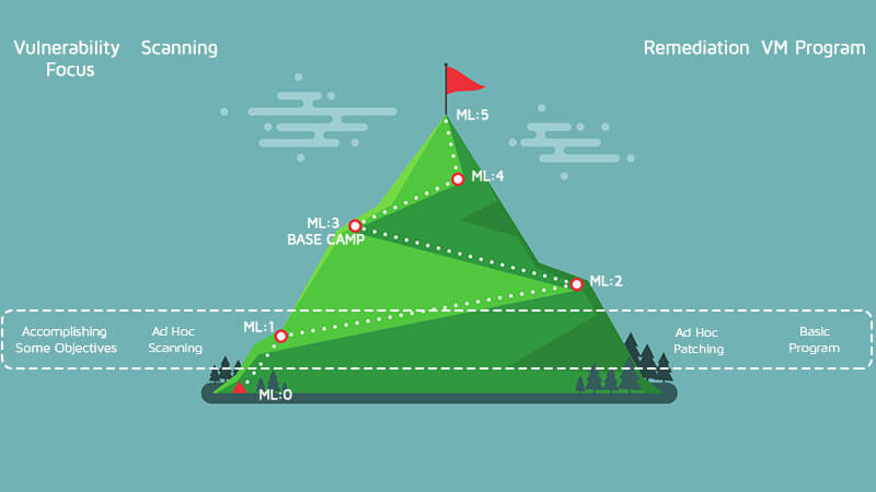 Climbing the Vulnerability Management Mountain: Reaching Maturity Level 1