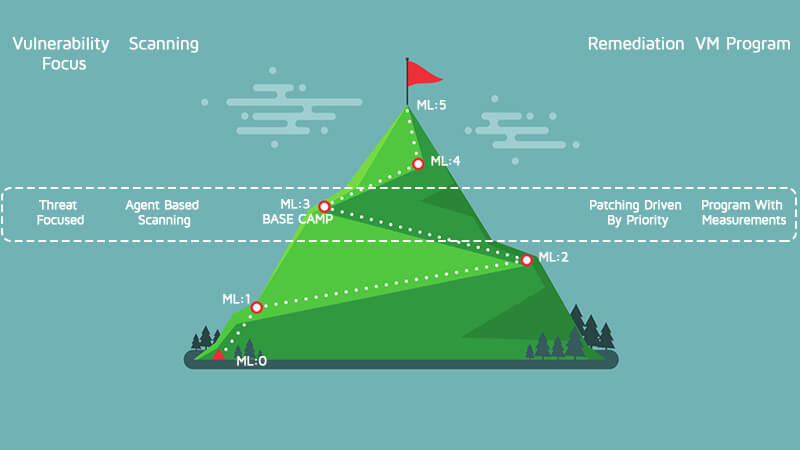 Climbing the Vulnerability Management Mountain: Reaching Maturity Level 3 – Base Camp