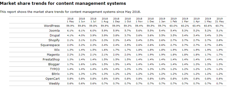 W3Techs-WordPress-Market-Shares.png