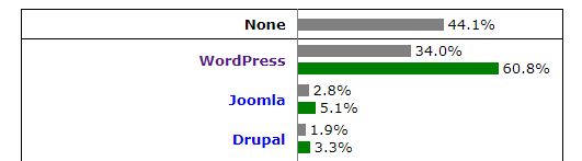 WordPress-Runs-34-of-the-Entire-Internet.png