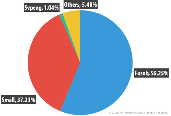 android-malware-chart.jpeg