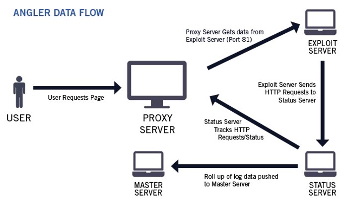 angler-data-flow.jpeg