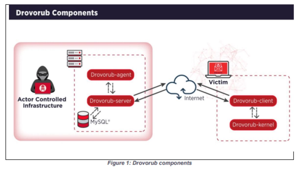 drovorub-components.png