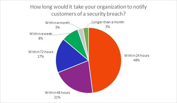 how-long-would-it-take-your-organization-to-notify-customers-of-a-security-breach-v1.jpg
