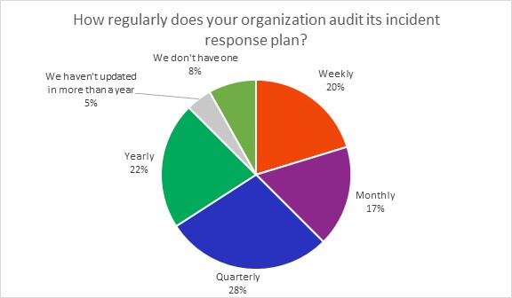 how-regulary-does-your-organisation-auit-its-incident-response-plan-v1.jpg