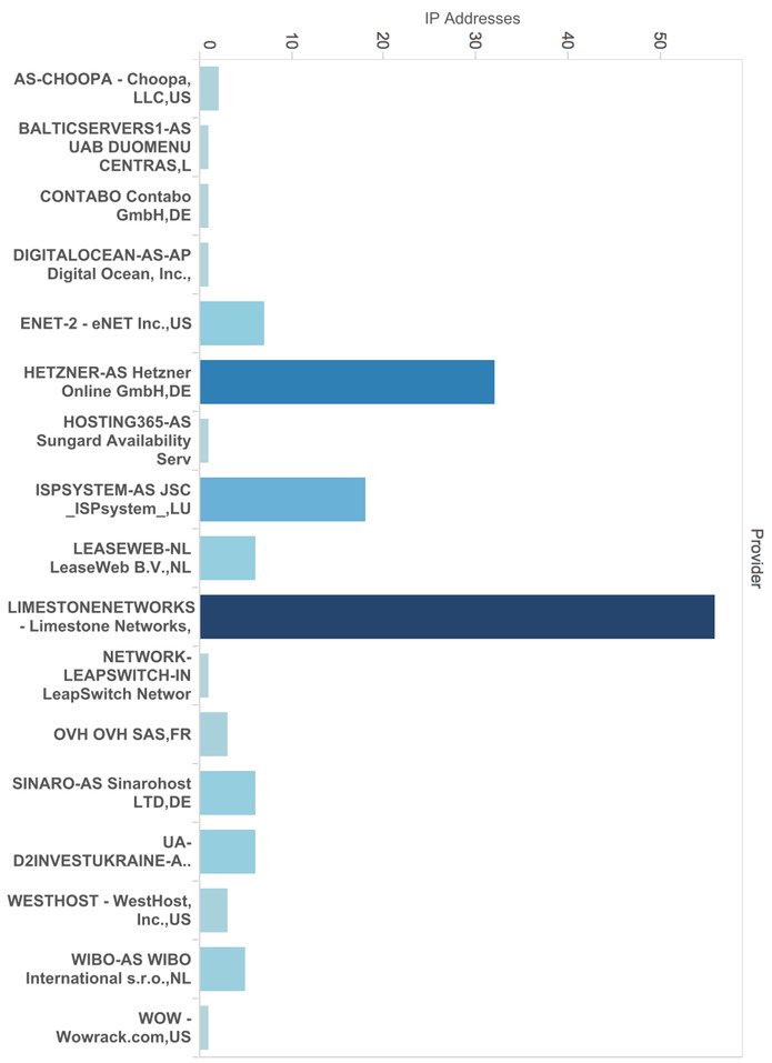 ip-addresses-by-provider-july-2015.jpeg