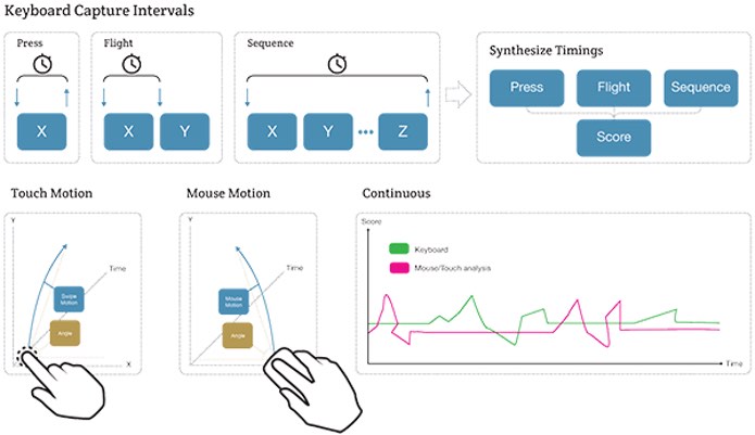 keyboard-behaviour-biometrics.jpeg