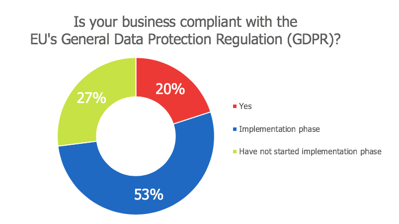large-number-of-business-not-compliant-with-gdpr.png