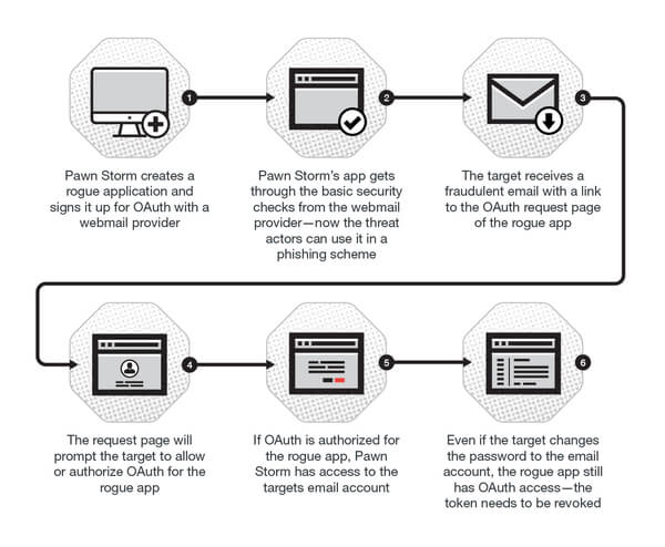 pawn-storm-exploits-oauth.jpeg