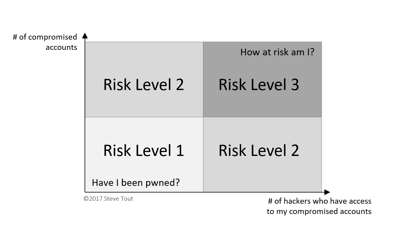 risk-level-compromised-credentials2.png