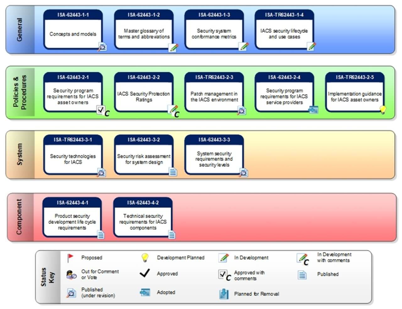 status-of-the-various-work-products-in-the-ISA-IEC-62443-series-1280x982.jpg