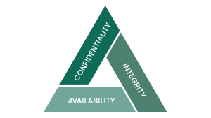 CIA Triad Building the foundation of Zero Trust