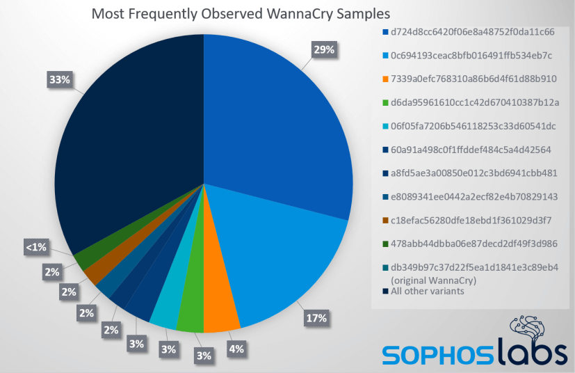 wannacrypiechart_modified.png