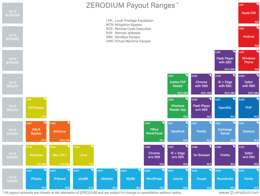 zerodium_prices.png